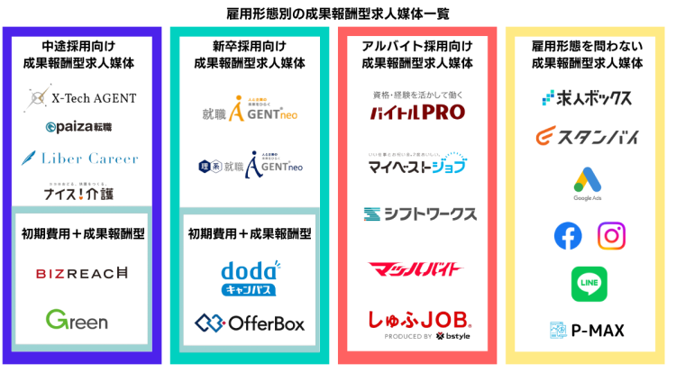 2509雇用形態別の成果報酬型求人媒体一覧