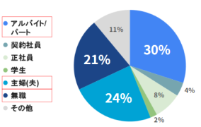 ユメックスダイレクトの応募者属性