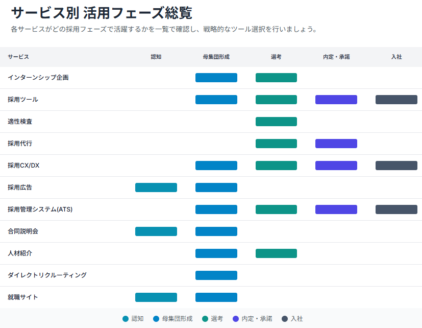 サービス別選考フェーズ一覧