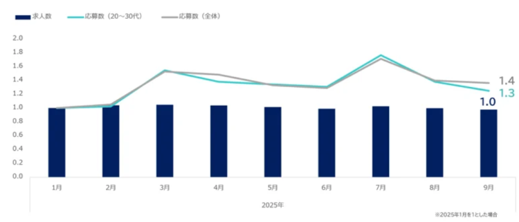 2025type若年層エンジニアの動き