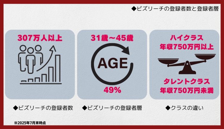 ビズリーチ登録者と層251030