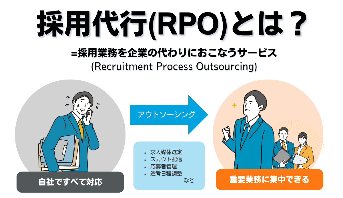 採用代行（RPO）の仕組みを示した図解