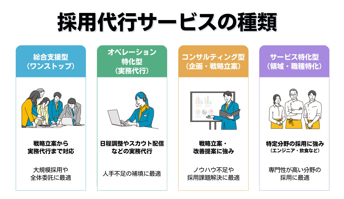 採用代行サービスの種類・分類図