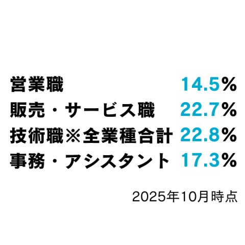 doda職種の割合