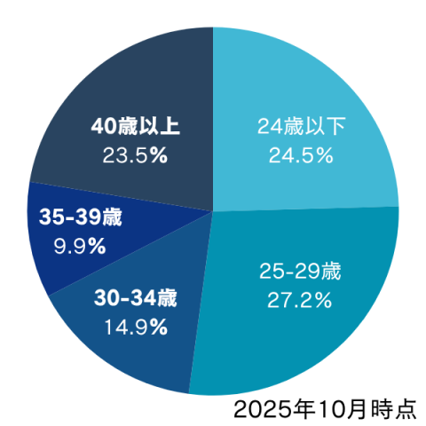 doda年齢層