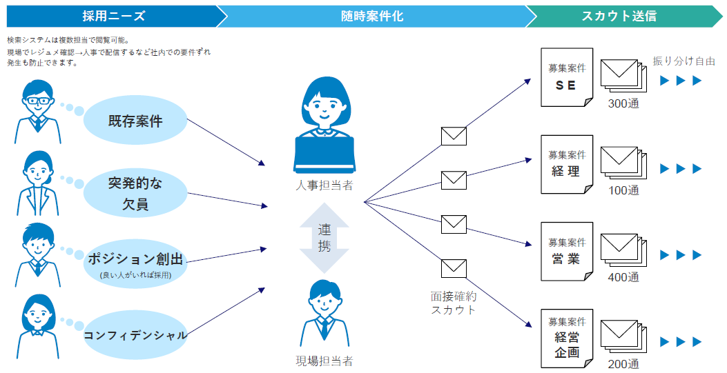 dodaダイレクトコスト削減