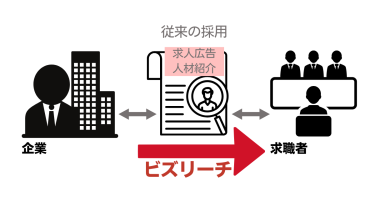 ビズリーチと従来の手法