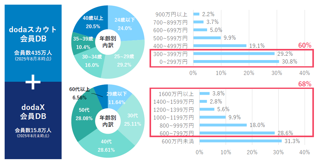 dodaダイレクトデータベース