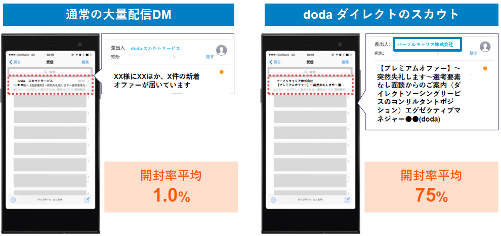 dodaダイレクトプレミアムオファー