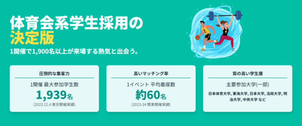 「スポナビ」は主に体育会系の学生をターゲットとしている新卒採用サービスです。 サービスの大きな特徴は、首都圏で大規模な合同企業説明会を多数開催している点です。 育会系学生の採用に特化した独自の強みを持ち、多様な業界・規模の企業に対して、質の高いマッチングの場を提供しています。