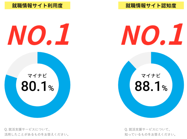 マイナビ認知度、利用度