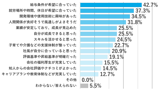 入社の決め手となった理由