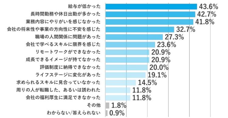 エンジニアが転職をしようと思ったきっかけ