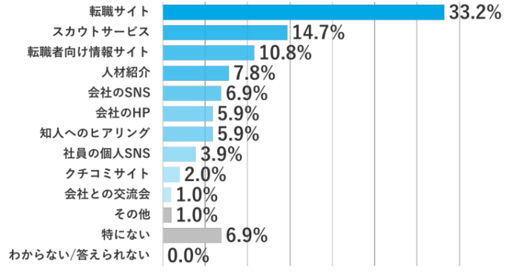 転職の決め手となったツール