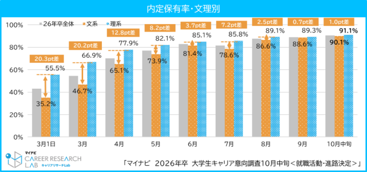 26年卒文理別内定率