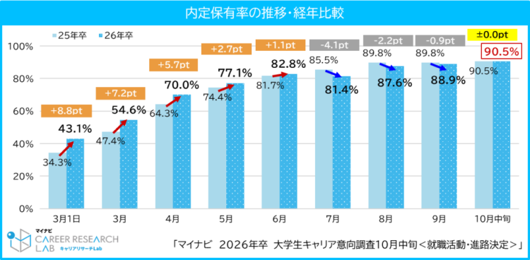 26年卒内定保有率