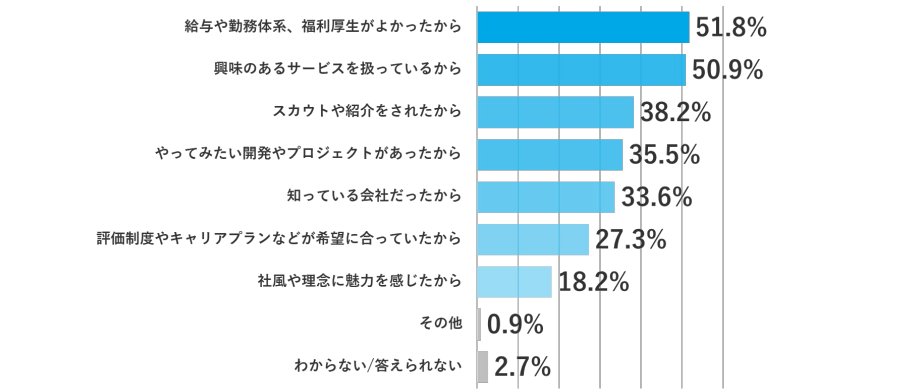 応募した会社に興味を持った理由