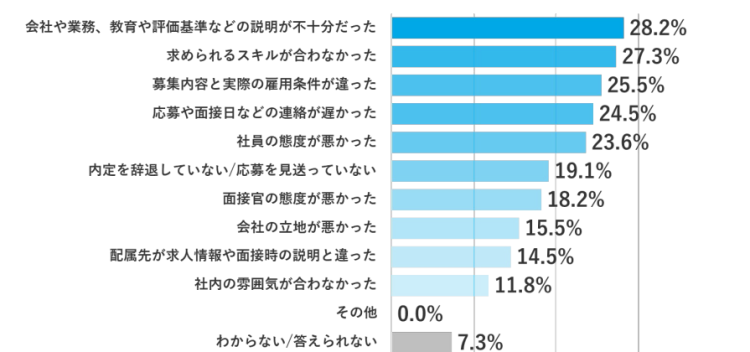 内定辞退したもしくは応募を見送った理由