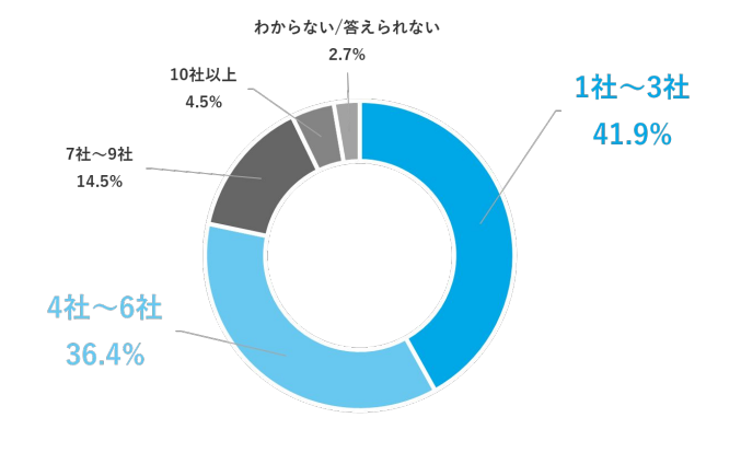 転職活動中に面接した会社の数