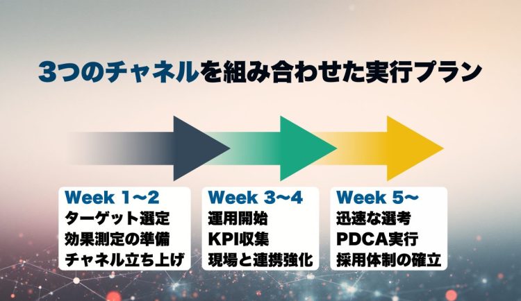 3つのチャネルを組み合わせた実行プラン