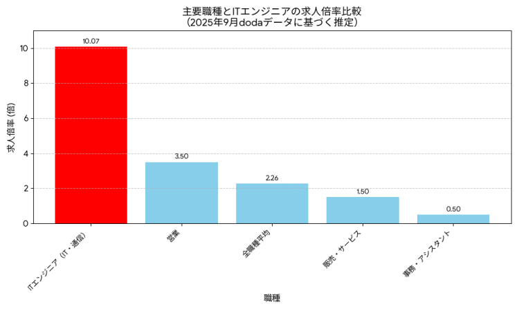 主要職種とITエンジニア求人倍率比較