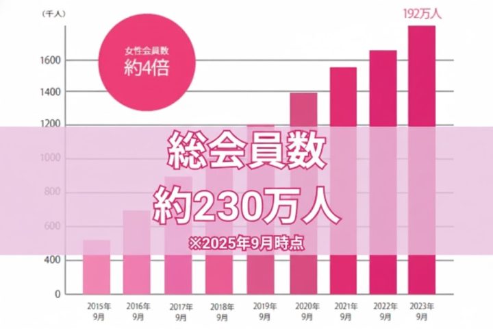 女の転職type　総会員数