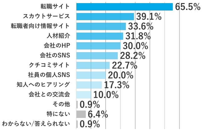 転職活動時に活用したツール
