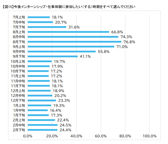 27年卒インターンシップ希望参加時期