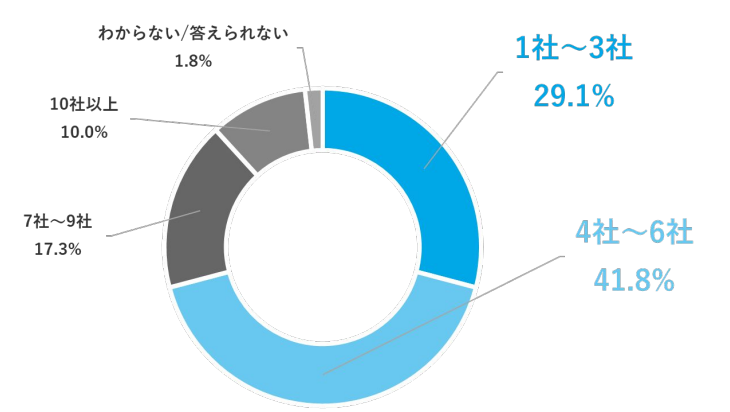 転職活動中に応募した会社の数