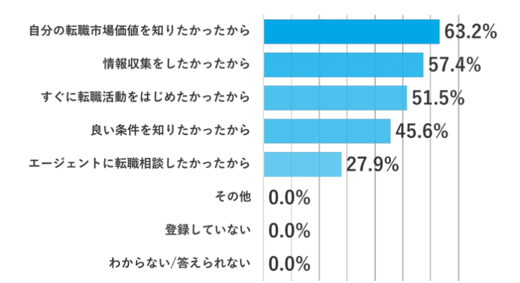 転職サイトや紹介サービスに登録した理由