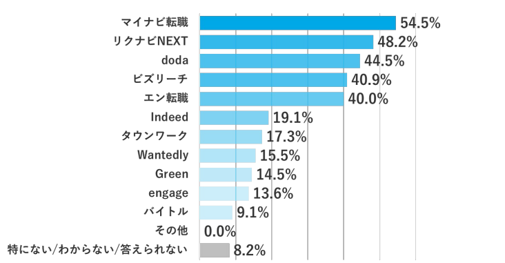 今までに利用したことがある求人サービス
