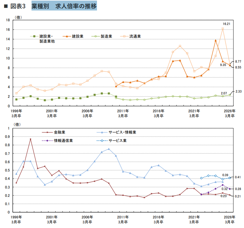 26年卒業種別求人倍率推移