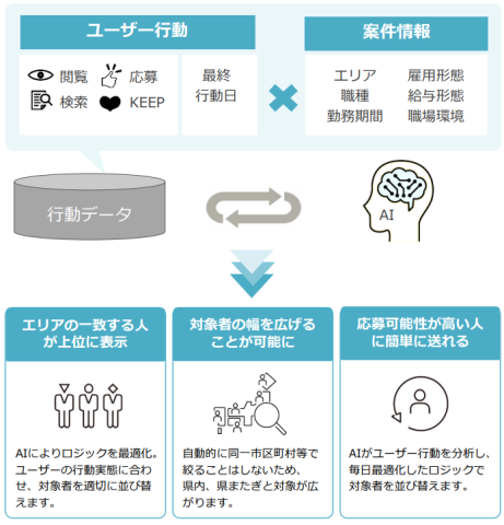 バイトルの「AIダイレクトメール」の構造