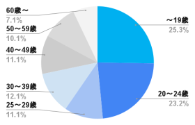 バイトル_年齢別応募割合 2023年3月～2024年2月