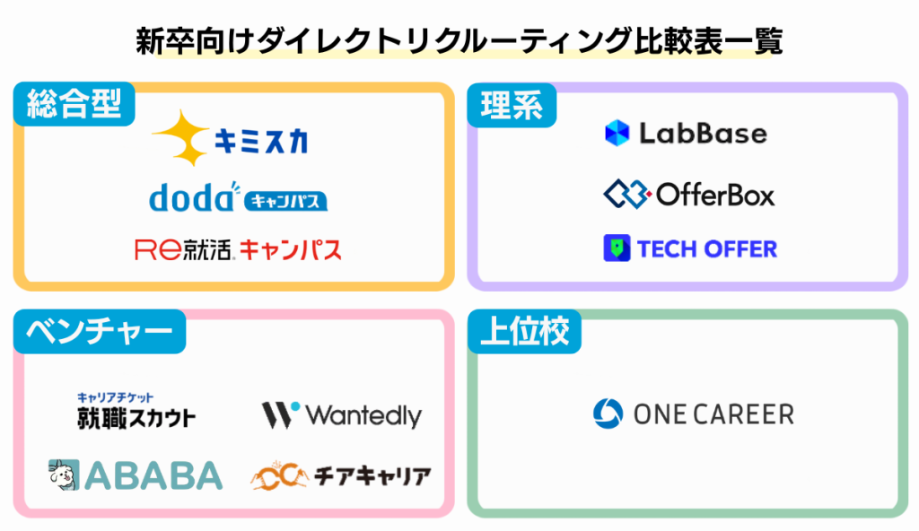 新卒向けダイレクトリクルーティング比較表一覧新卒向けダイレクトリクルーティング比較表一覧