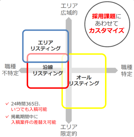 バイトルの「リスティング広告」オプションまとめ
