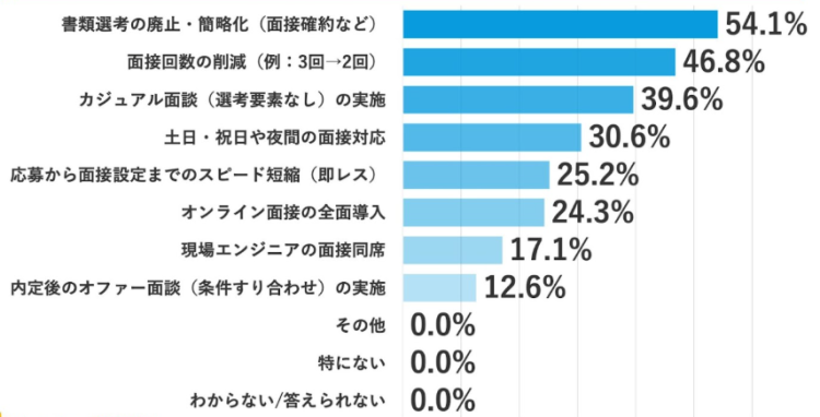「Q4. 2025年の未経験エンジニア採用で、「選考プロセス（書類選考～内定）」において具体的にどのような工夫や変更を行いましたか。（複数回答）」（n=111）と質問したところ、「書類選考の廃止・簡略化（面接確約など）」が54.1%、「面接回数の削減（例：3回→2回）」が46.8%、「カジュアル面談（選考要素なし）の実施」が39.6%