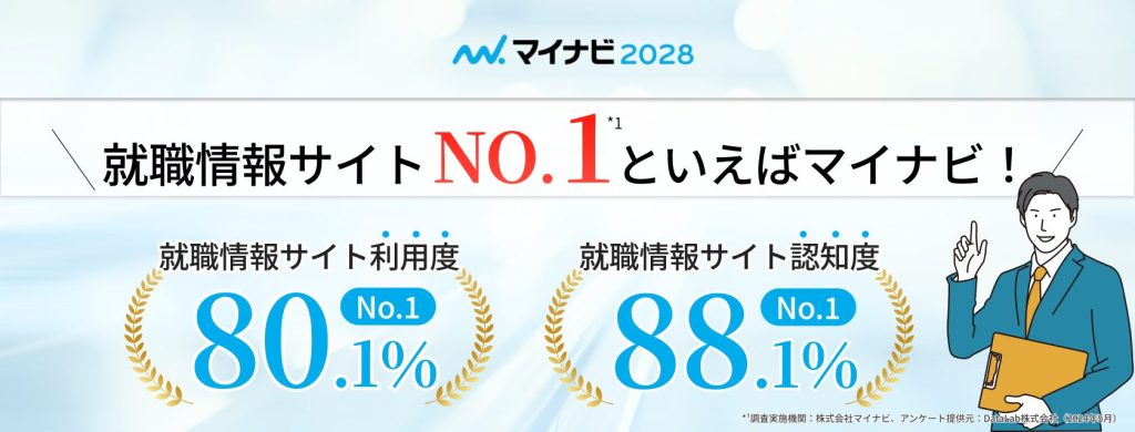 マイナビ2028は、就職情報サイトNO.１*¹を誇る、国内最大級のインターンシップ・総合就職サイトです。 登録学生数は約80万⼈*²と圧倒的なデータベースを誇り、掲載企業社数も約28,000社*²にのぼります。 大手から中堅・中小企業まで幅広い企業が活用しており、新卒採用の母集団形成ツールとして最も多く活用されています。