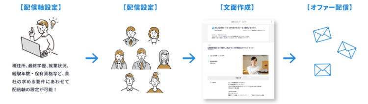 エンゲージ ターゲットオファー