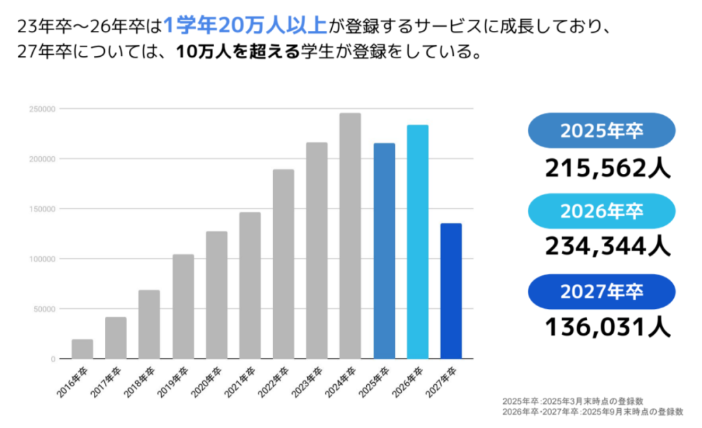 【28卒】OfferBoxご提案資料 登録学生数推移