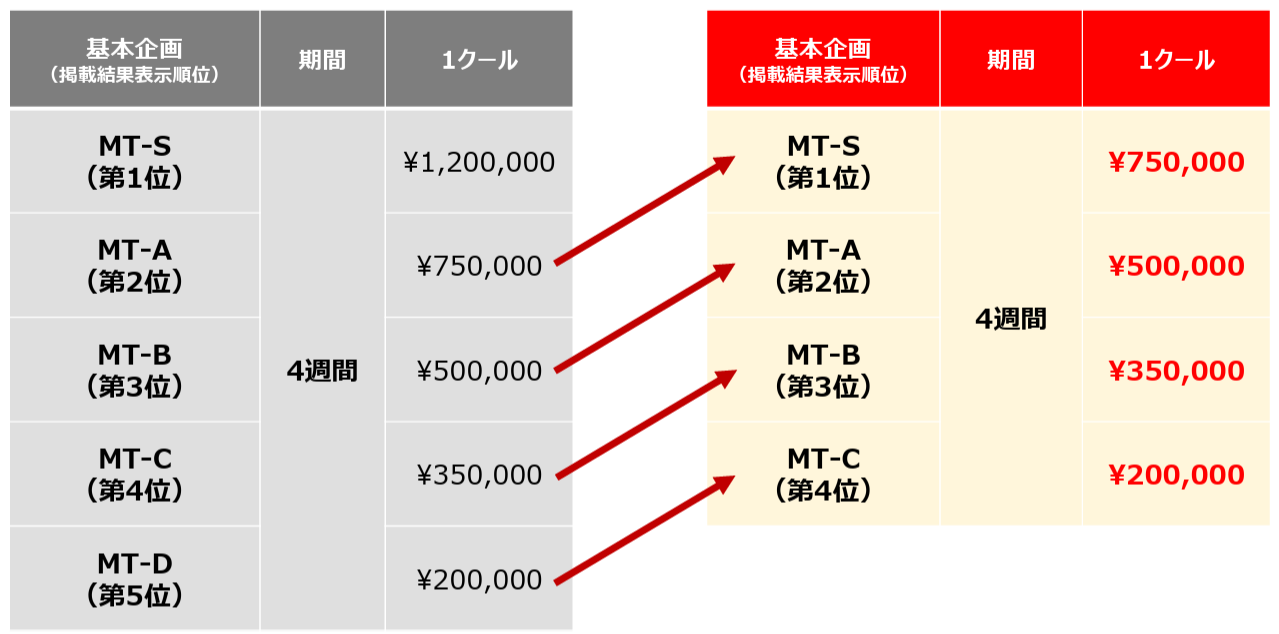 マイナビ転職ランクアップトライアルキャンペーン