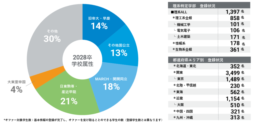 dodaキャンパス資料 オファー対象者数