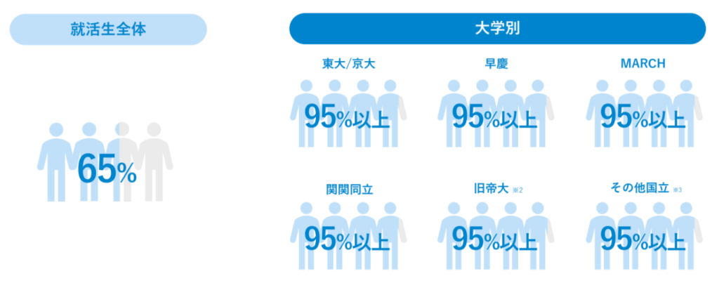 【ONE CAREER】大学別利用率