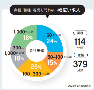 マイナビ転職の幅広い求人