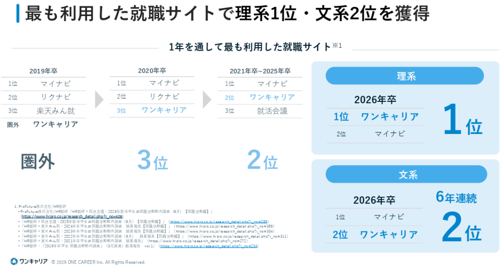 ワンキャリア サービス概要