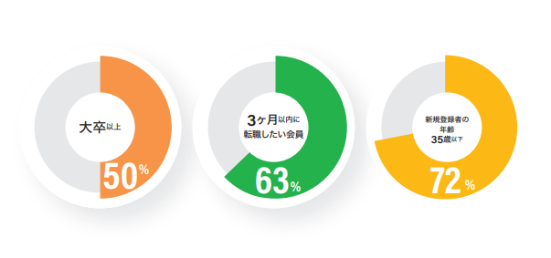 3ヵ月以内に転職したいユーザー数