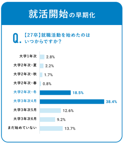 dodaキャンパス資料 就活早期化