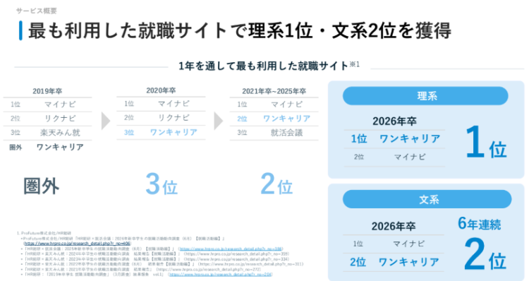 ワンキャリアの利用学生数