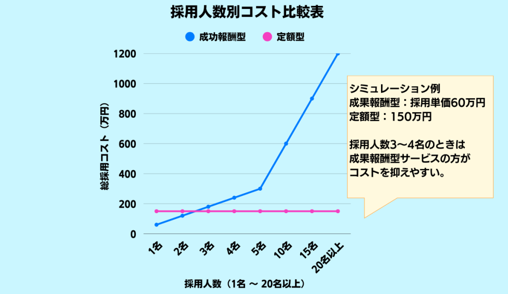 採用人数別コスト比較表