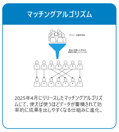 dodaキャンパス マッチング